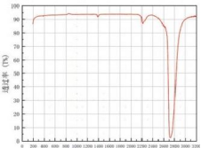 JC-Z Series Spectrum
