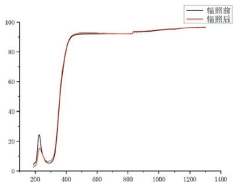 Spectra before and after irradiation